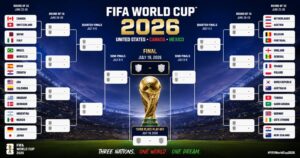 Read more about the article FIFA World Cup 2026 Bracket: Complete Guide to the New Tournament Format